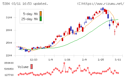 フジミインコーポレーテッドチャート