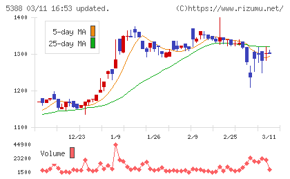 クニミネ工業チャート