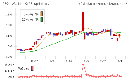 エーアンドエーマテリアルチャート