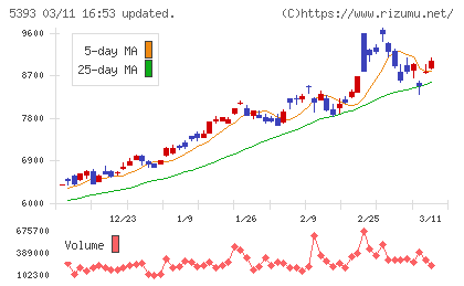 ニチアスチャート