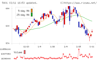 日本製鉄チャート