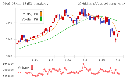 神戸製鋼所チャート