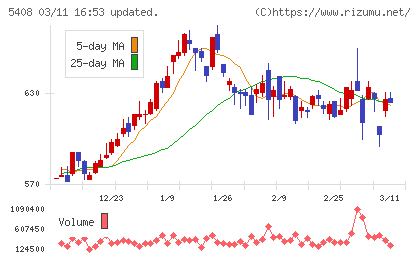 中山製鋼所チャート