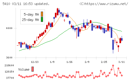 合同製鐵チャート