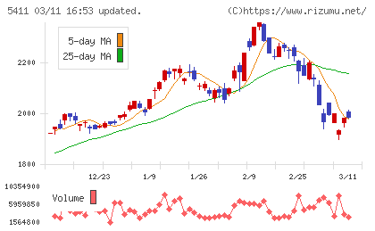 ＪＦＥホールディングスチャート