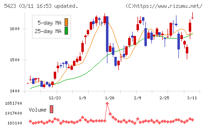 東京製鐵チャート