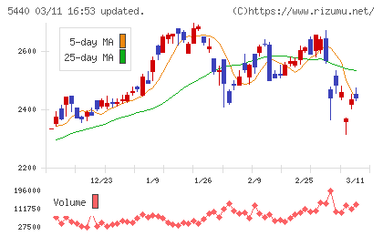 共英製鋼チャート