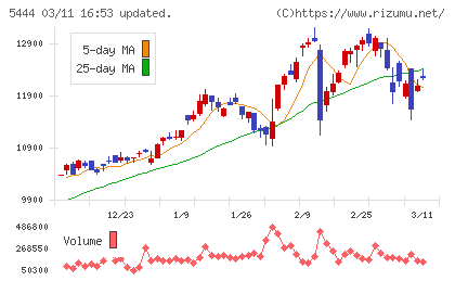 大和工業チャート