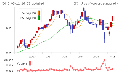 東京鐵鋼チャート
