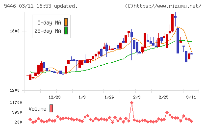 北越メタルチャート