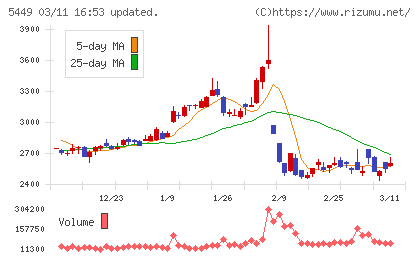 大阪製鐵チャート
