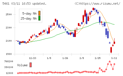 中部鋼鈑チャート