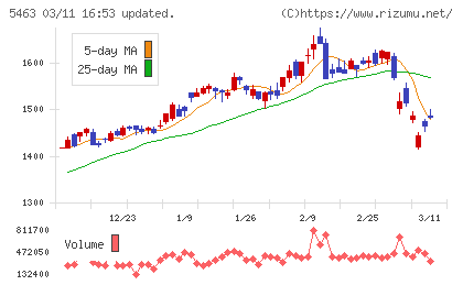 丸一鋼管チャート