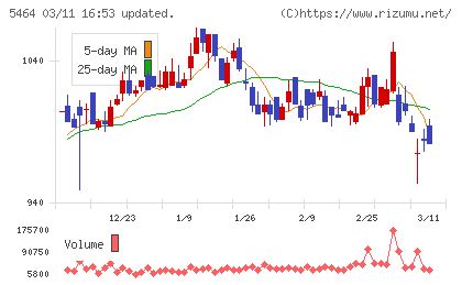 モリ工業チャート