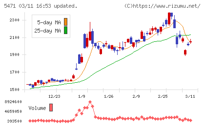 大同特殊鋼チャート