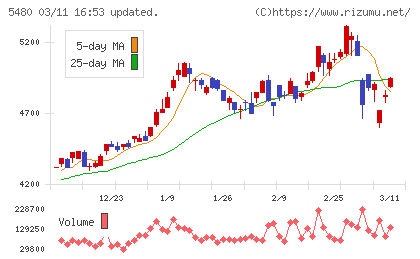 日本冶金工業チャート