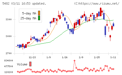 愛知製鋼チャート