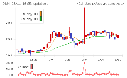 東北特殊鋼チャート