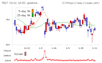ｐｒｏｐｅｒｔｙ　ｔｅｃｈｎｏｌｏｇｉｅｓチャート