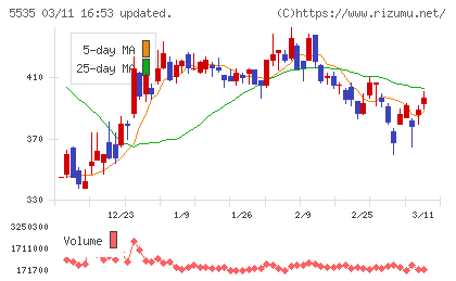 ミガロホールディングスチャート