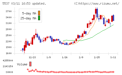 ＡｌｂａＬｉｎｋチャート
