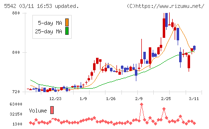 新報国マテリアルチャート