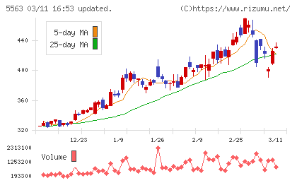 新日本電工チャート