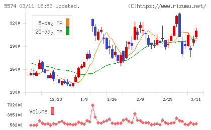 ＡＢＥＪＡチャート