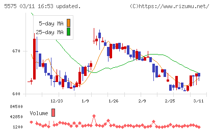 Ｇｌｏｂｅｅチャート