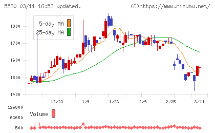 プロディライトチャート