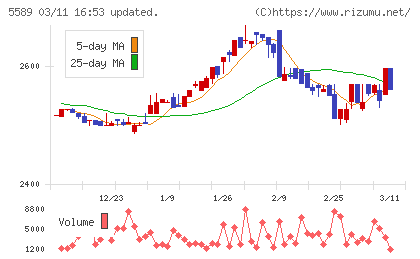 オートサーバーチャート