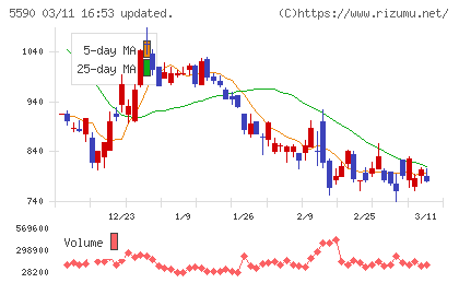 ネットスターズチャート