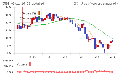 ＡＶＩＬＥＮチャート