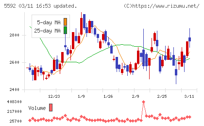 くすりの窓口チャート