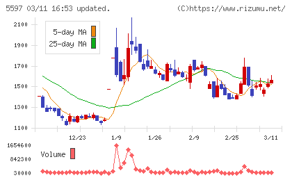 ブルーイノベーションチャート