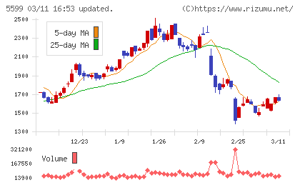 Ｓ＆Ｊチャート