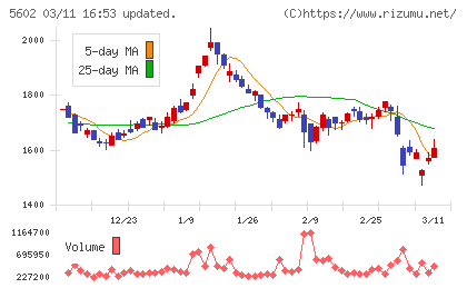 栗本鐵工所チャート