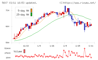 中央可鍛工業チャート