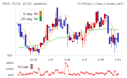 日本鋳造チャート