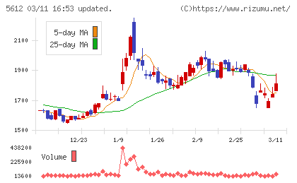 日本鋳鉄管チャート