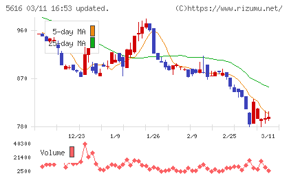 雨風太陽チャート