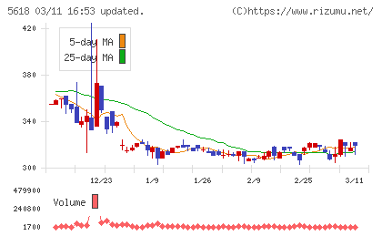 ナイルチャート