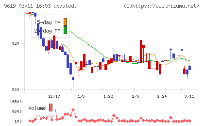 マーソチャート