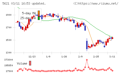 ヒューマンテクノロジーズチャート
