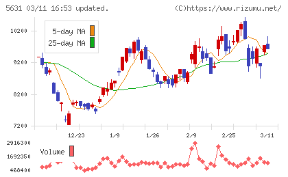 日本製鋼所チャート