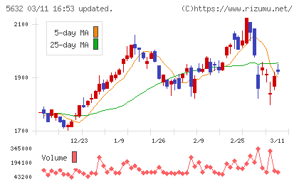 三菱製鋼チャート