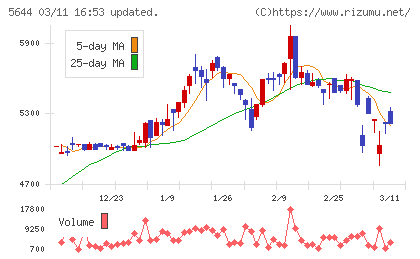 メタルアートチャート
