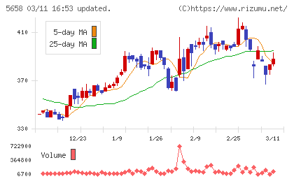 日亜鋼業チャート