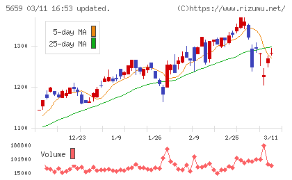 日本精線チャート