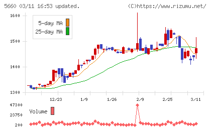 神鋼鋼線工業チャート
